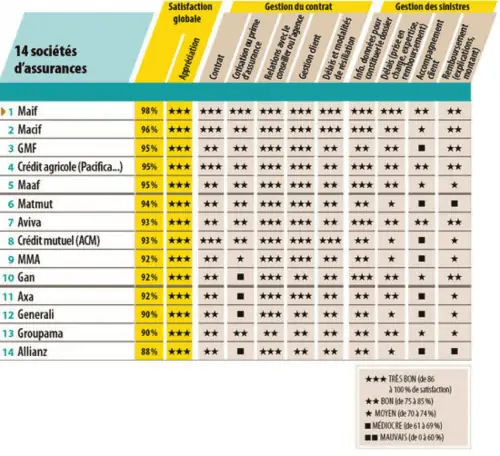découvrez notre comparatif d'assurances habitation pour trouver la couverture idéale adaptée à vos besoins. comparez les offres, les garanties et les tarifs des différents assureurs afin de protéger votre maison efficacement.