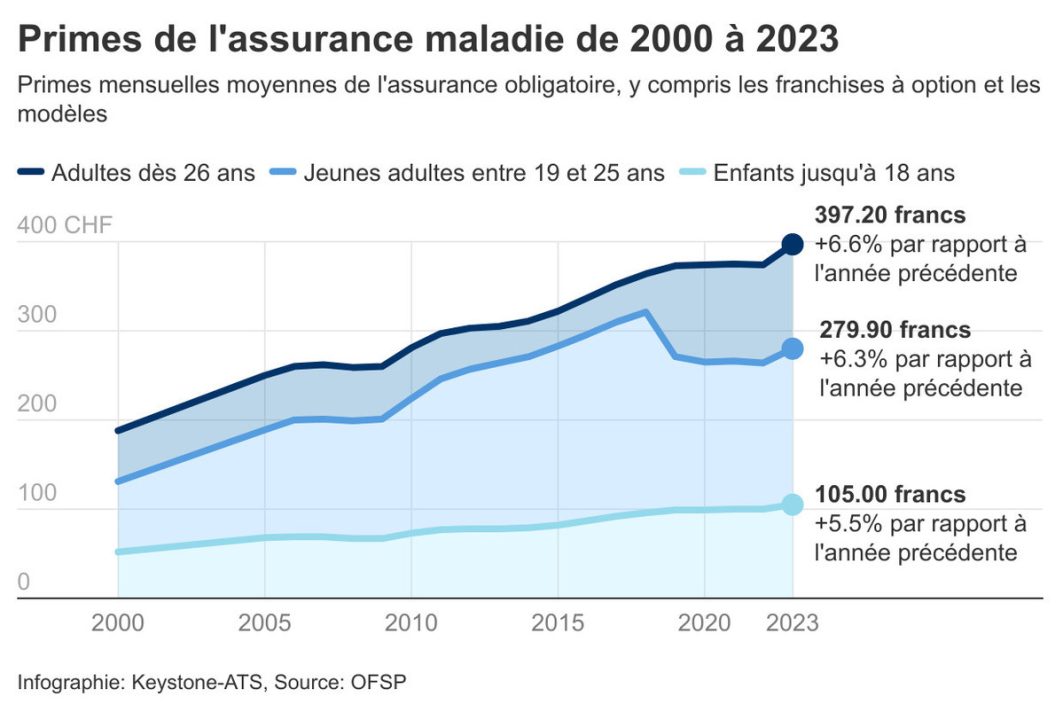 découvrez pourquoi les primes d'assurance augmentent, quels facteurs influencent leur hausse et comment mieux gérer votre budget face à ces changements.