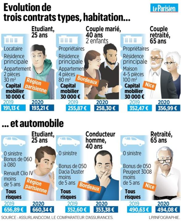 découvrez pourquoi les tarifs de l'assurance habitation vont augmenter en 2026 et comment protéger votre budget face à cette hausse prévue.