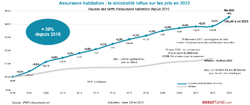 découvrez pourquoi les tarifs de l'assurance habitation augmentent en 2026 et comment bien choisir votre couverture pour protéger votre logement efficacement.