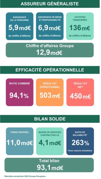 découvrez le bilan financier 2025 du groupe groupama, une analyse complète des résultats, performances et perspectives du groupe.