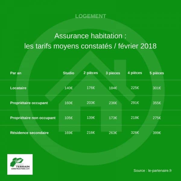 découvrez le coût réel de l'assurance habitation et comment bien choisir votre contrat pour protéger votre logement au meilleur prix.
