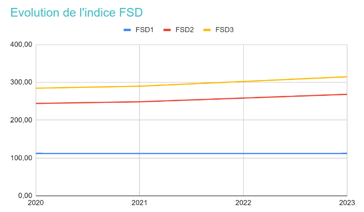 découvrez l'impact de la hausse de 4,7% des charges de copropriété en 2025 et comment mieux gérer votre budget immobilier.