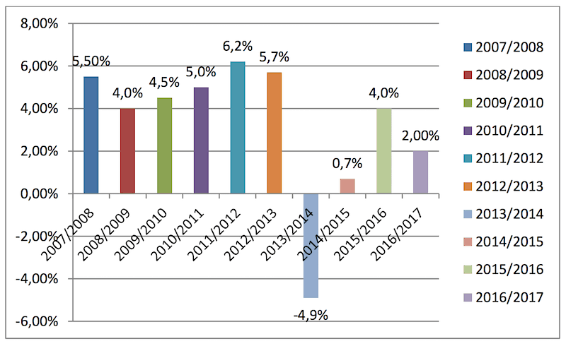 découvrez pourquoi les charges de copropriété augmenteront de 5 % en 2025 et comment cette hausse impactera votre budget.