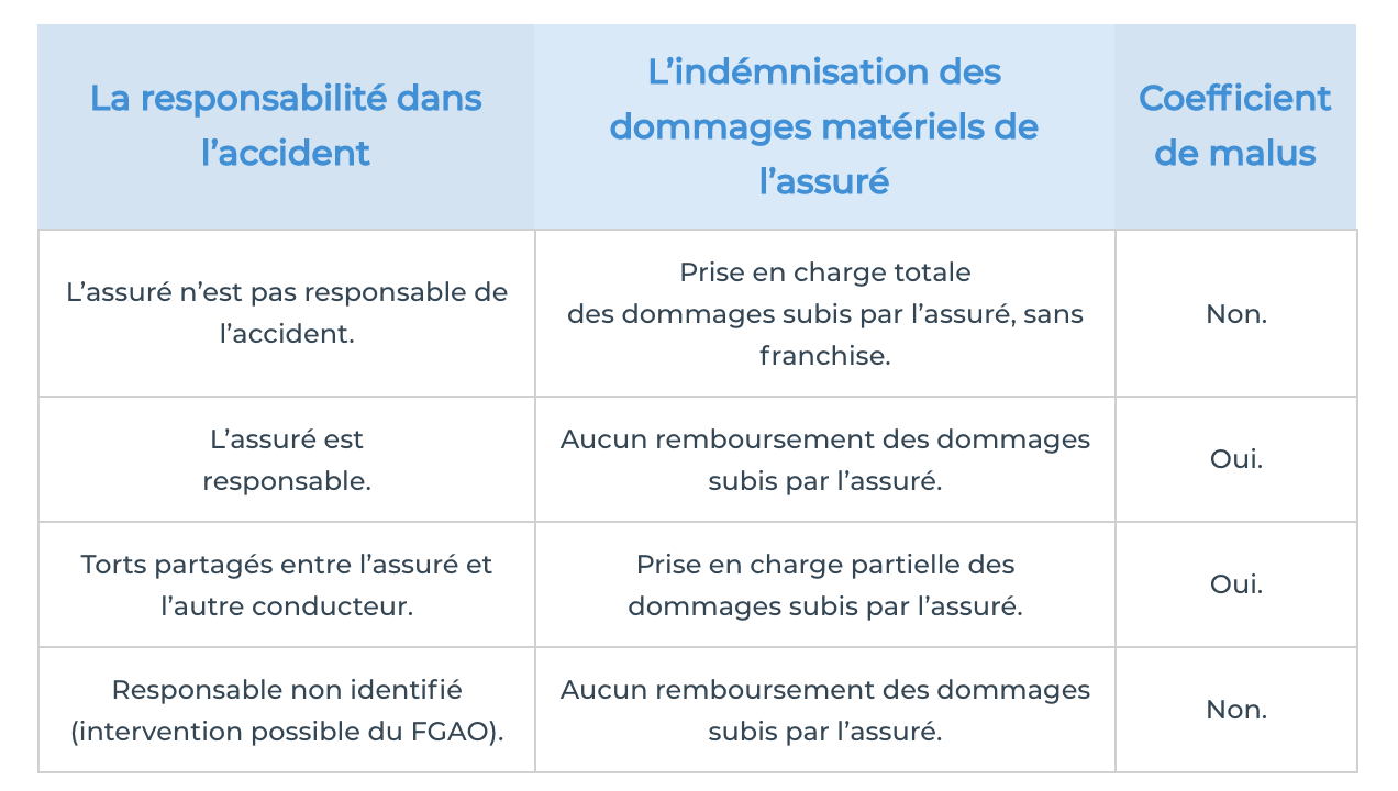 découvrez pourquoi une seule assurance peut suffire pour garantir une indemnisation efficace et rapide en cas de sinistre.